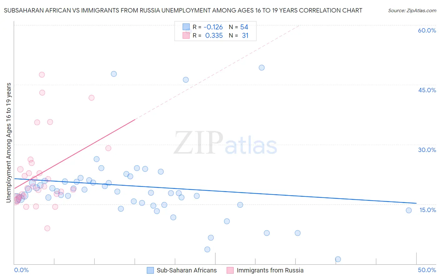 Subsaharan African vs Immigrants from Russia Unemployment Among Ages 16 to 19 years