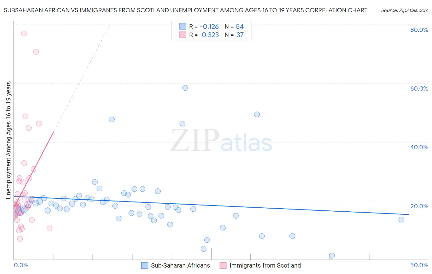Subsaharan African vs Immigrants from Scotland Unemployment Among Ages 16 to 19 years
