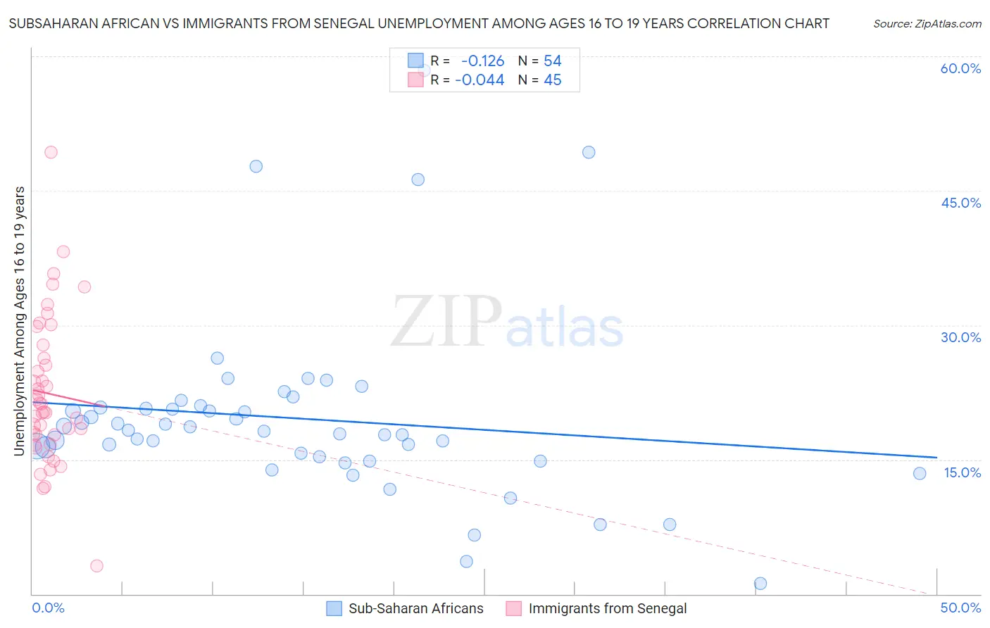 Subsaharan African vs Immigrants from Senegal Unemployment Among Ages 16 to 19 years