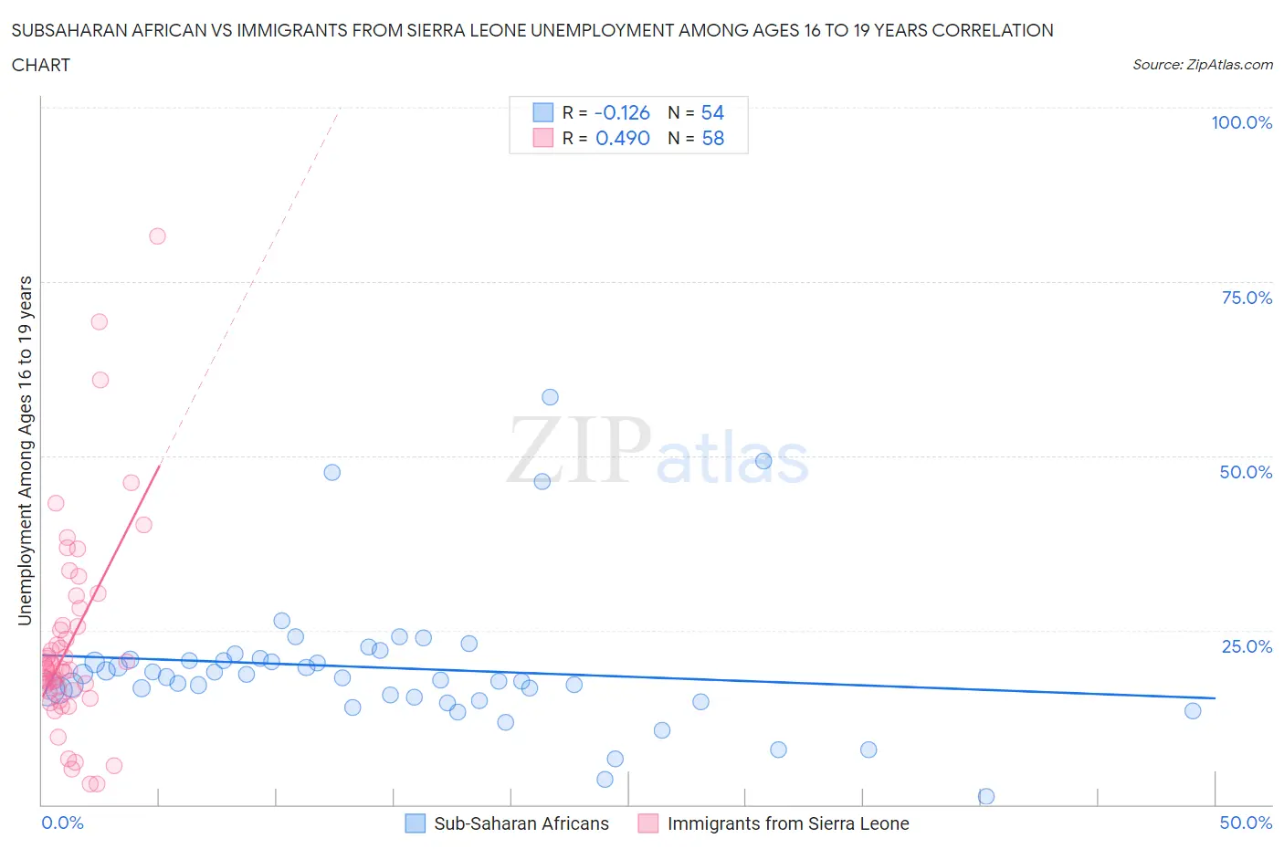 Subsaharan African vs Immigrants from Sierra Leone Unemployment Among Ages 16 to 19 years