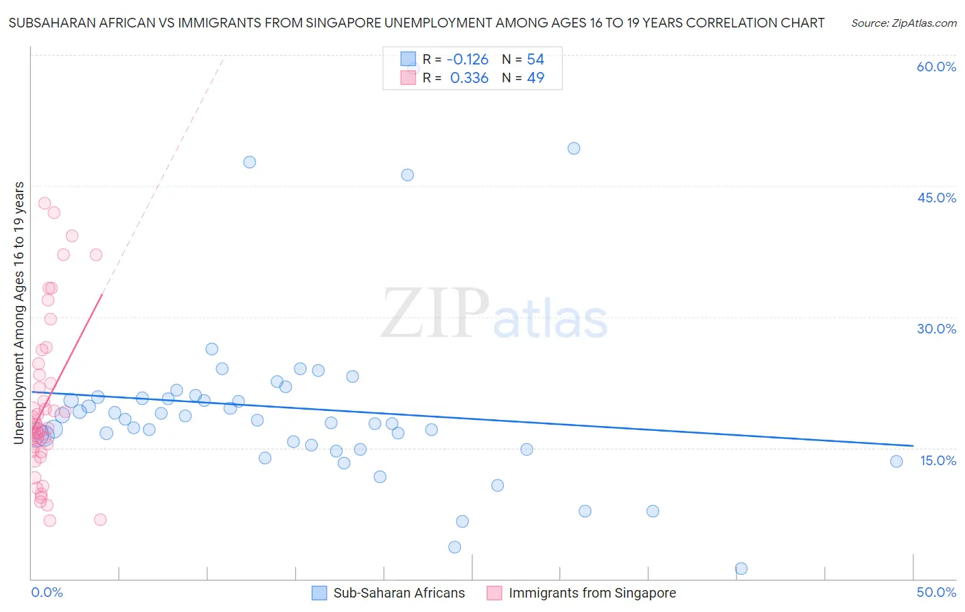 Subsaharan African vs Immigrants from Singapore Unemployment Among Ages 16 to 19 years