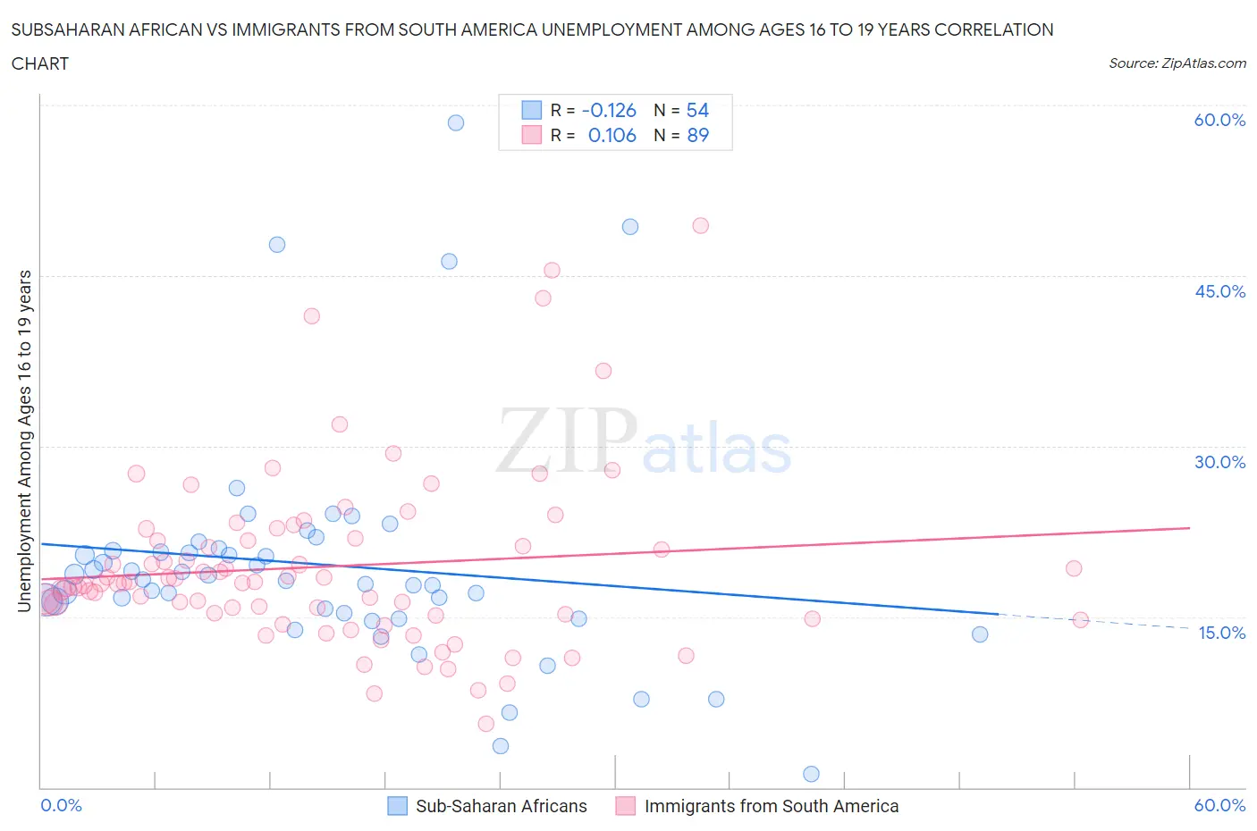 Subsaharan African vs Immigrants from South America Unemployment Among Ages 16 to 19 years