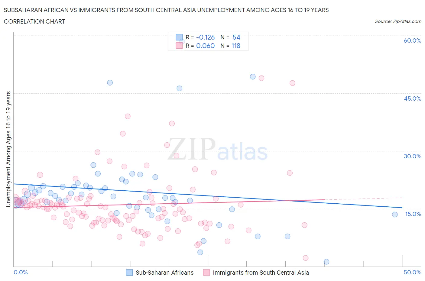 Subsaharan African vs Immigrants from South Central Asia Unemployment Among Ages 16 to 19 years