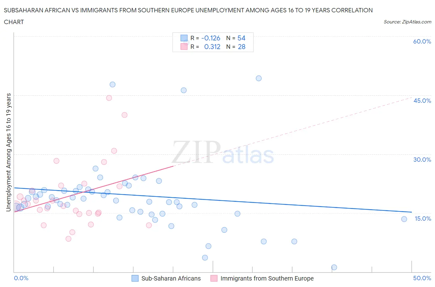 Subsaharan African vs Immigrants from Southern Europe Unemployment Among Ages 16 to 19 years