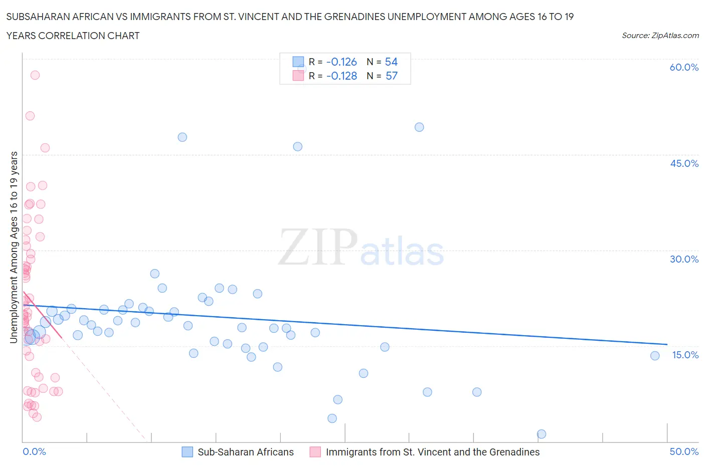 Subsaharan African vs Immigrants from St. Vincent and the Grenadines Unemployment Among Ages 16 to 19 years