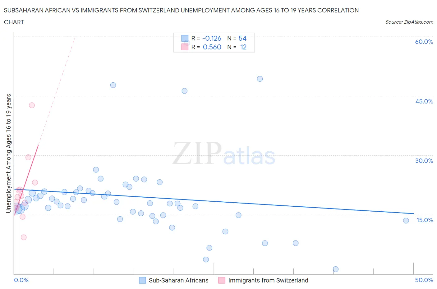 Subsaharan African vs Immigrants from Switzerland Unemployment Among Ages 16 to 19 years