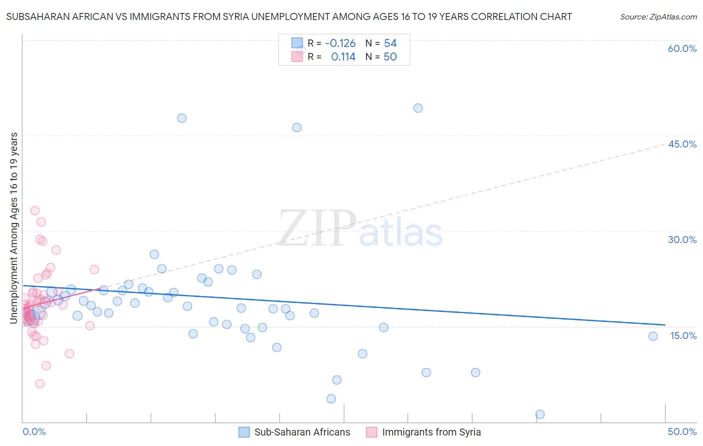 Subsaharan African vs Immigrants from Syria Unemployment Among Ages 16 to 19 years