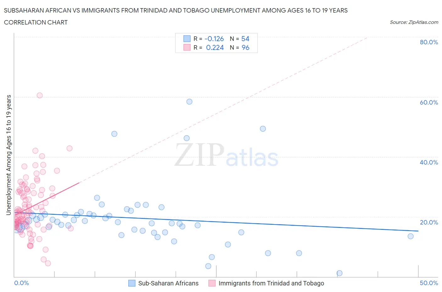 Subsaharan African vs Immigrants from Trinidad and Tobago Unemployment Among Ages 16 to 19 years