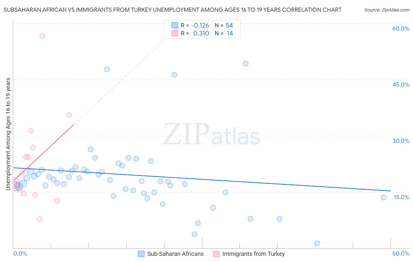 Subsaharan African vs Immigrants from Turkey Unemployment Among Ages 16 to 19 years