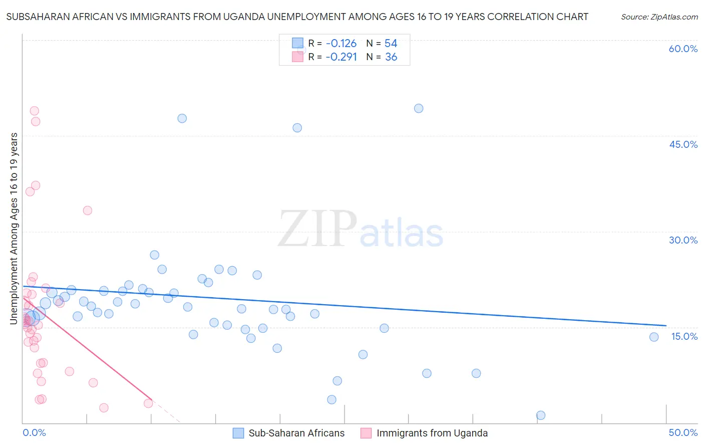Subsaharan African vs Immigrants from Uganda Unemployment Among Ages 16 to 19 years