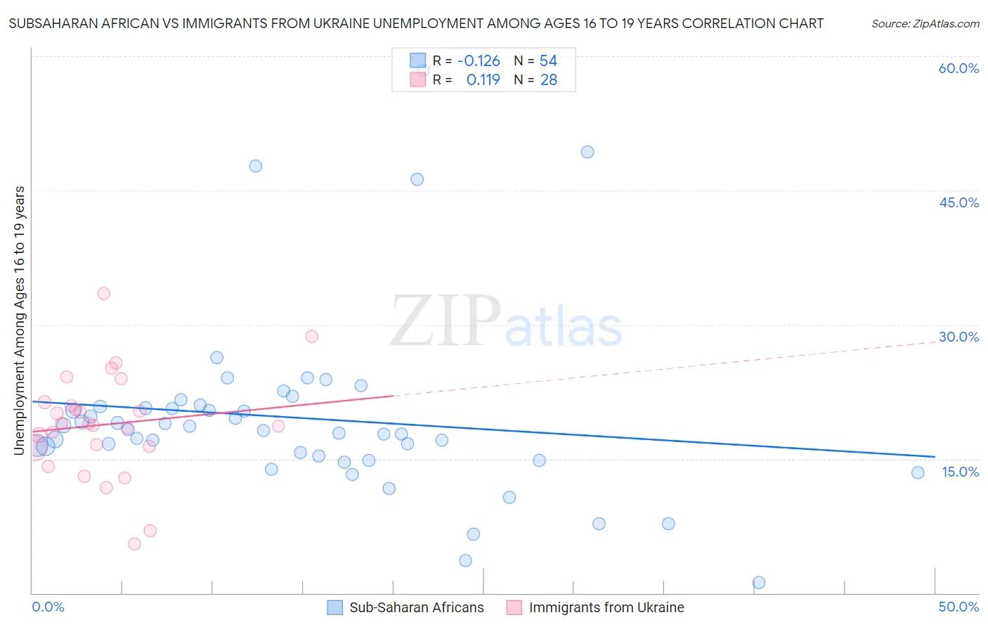 Subsaharan African vs Immigrants from Ukraine Unemployment Among Ages 16 to 19 years