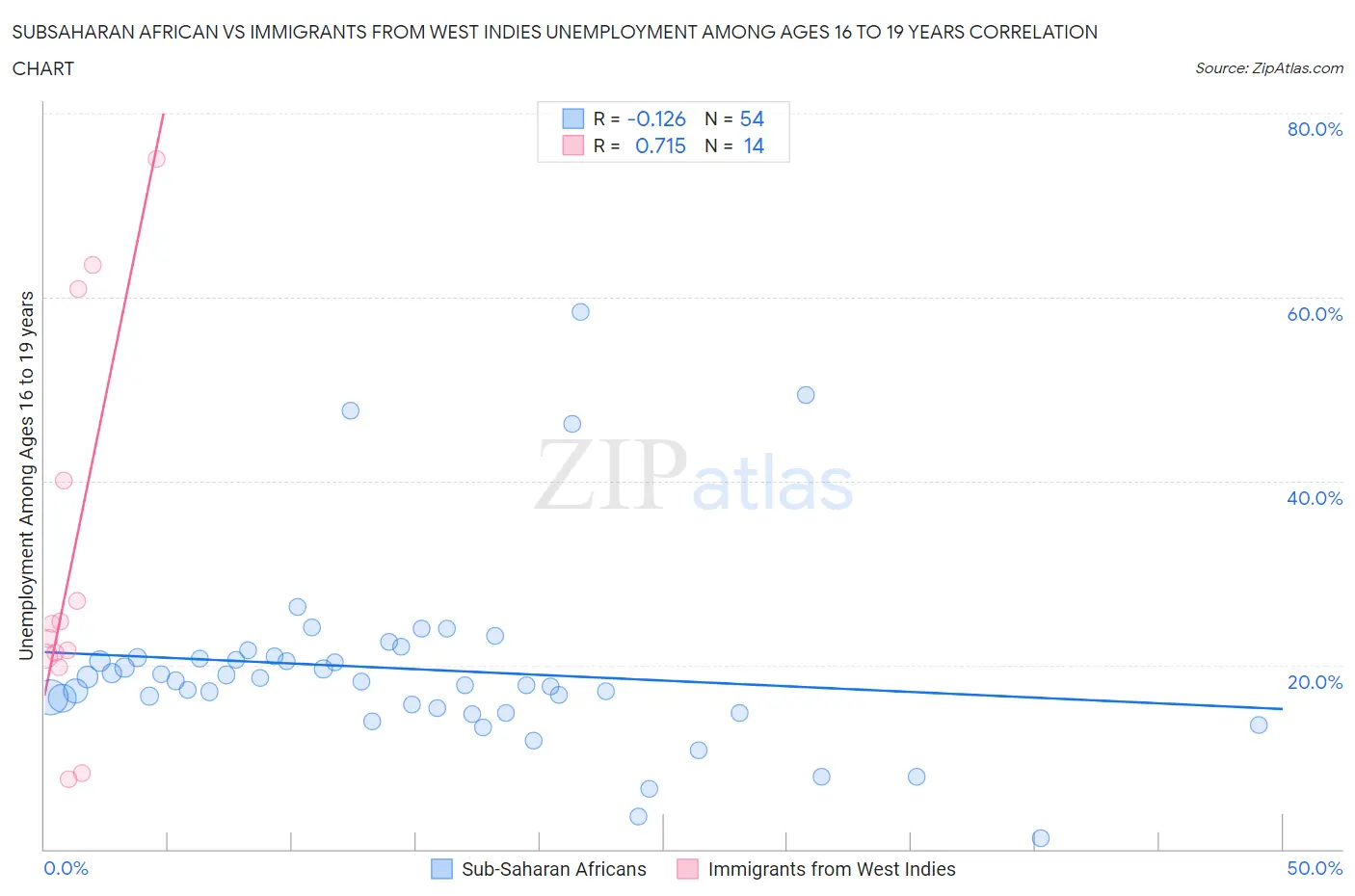 Subsaharan African vs Immigrants from West Indies Unemployment Among Ages 16 to 19 years