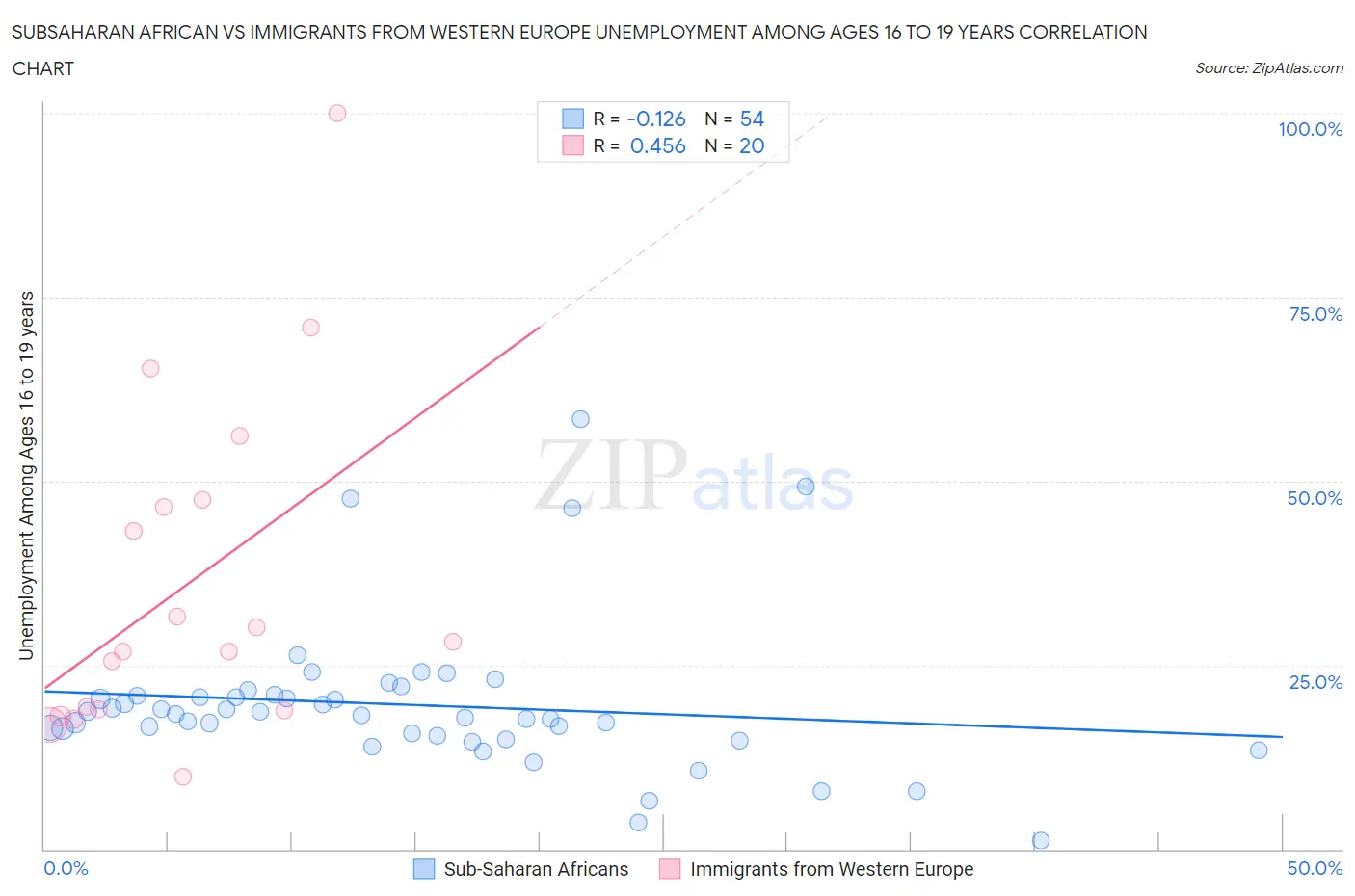 Subsaharan African vs Immigrants from Western Europe Unemployment Among Ages 16 to 19 years