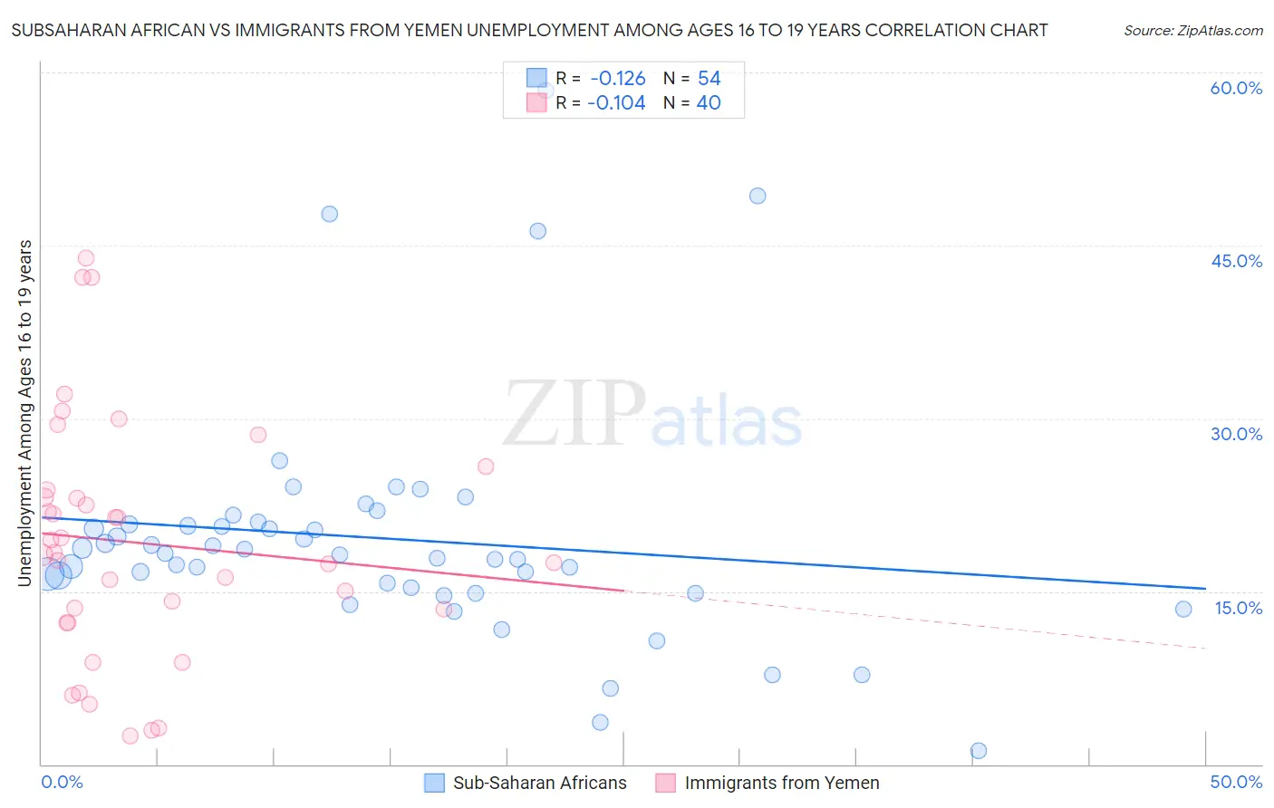 Subsaharan African vs Immigrants from Yemen Unemployment Among Ages 16 to 19 years