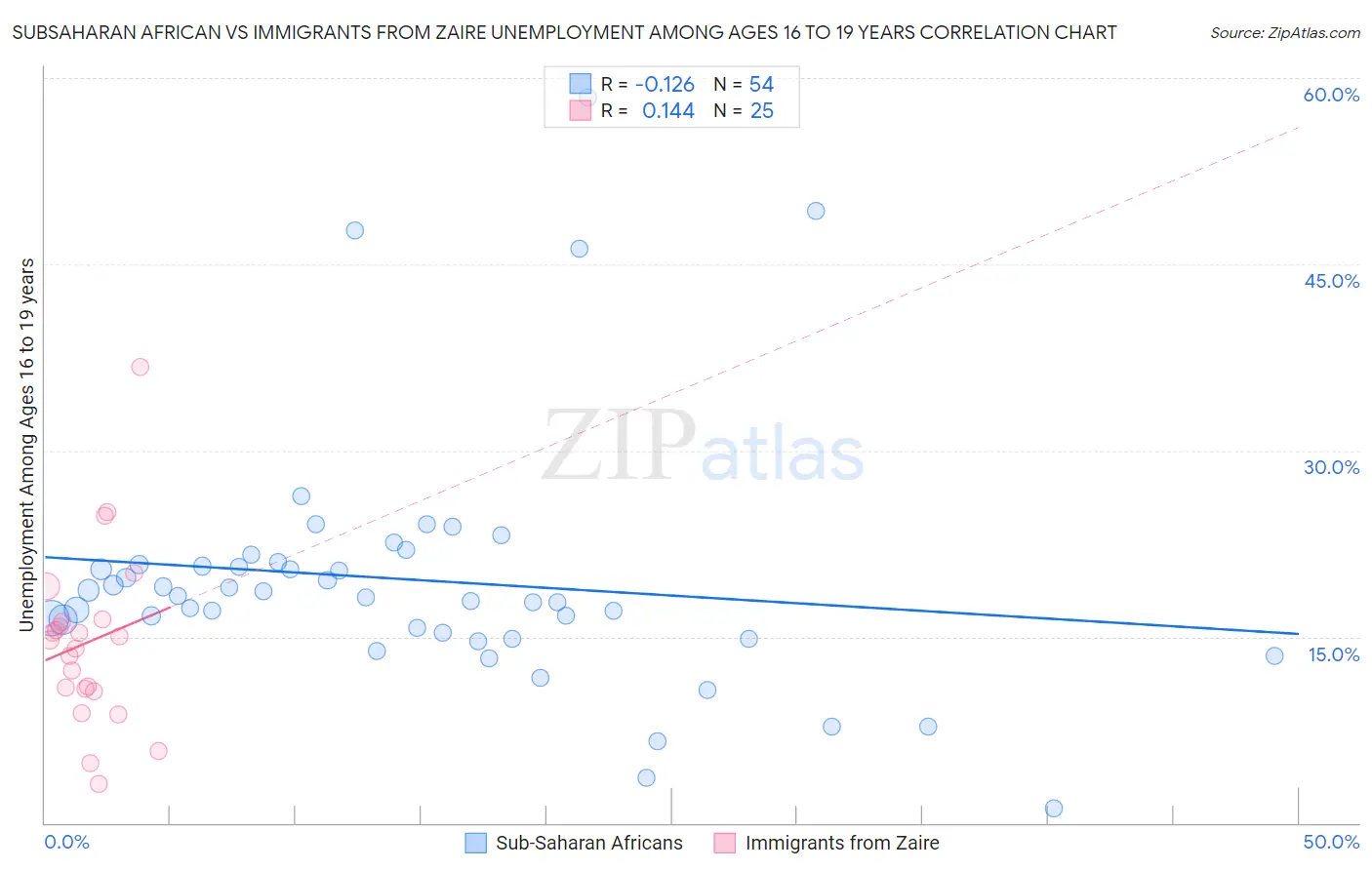 Subsaharan African vs Immigrants from Zaire Unemployment Among Ages 16 to 19 years