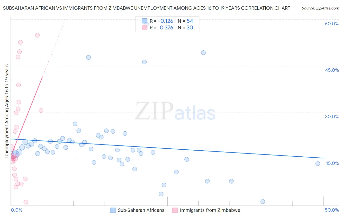 Subsaharan African vs Immigrants from Zimbabwe Unemployment Among Ages 16 to 19 years