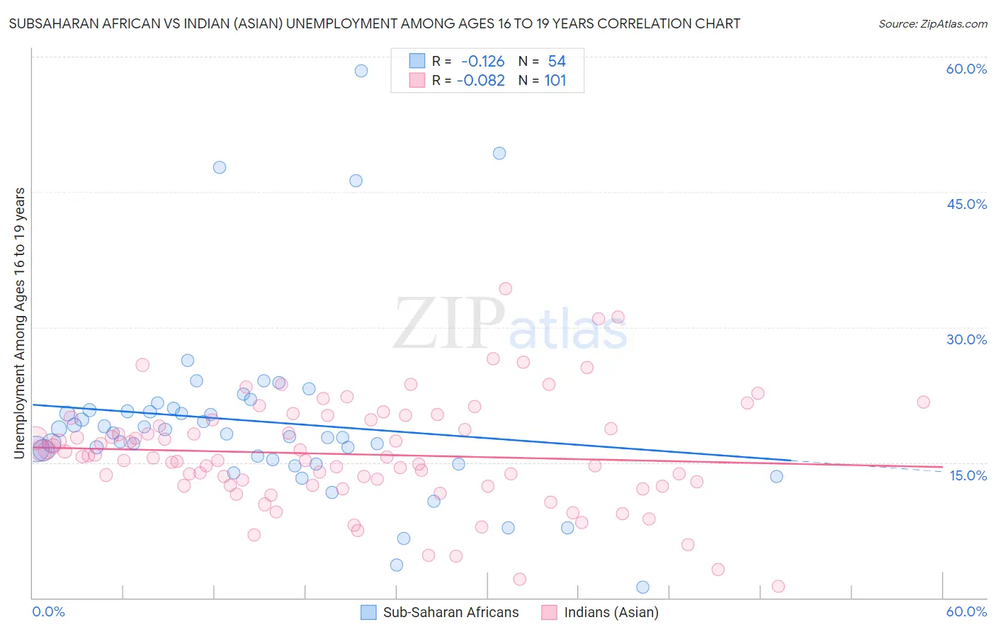 Subsaharan African vs Indian (Asian) Unemployment Among Ages 16 to 19 years