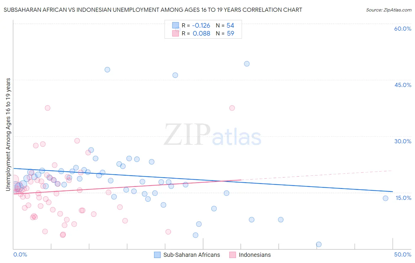 Subsaharan African vs Indonesian Unemployment Among Ages 16 to 19 years