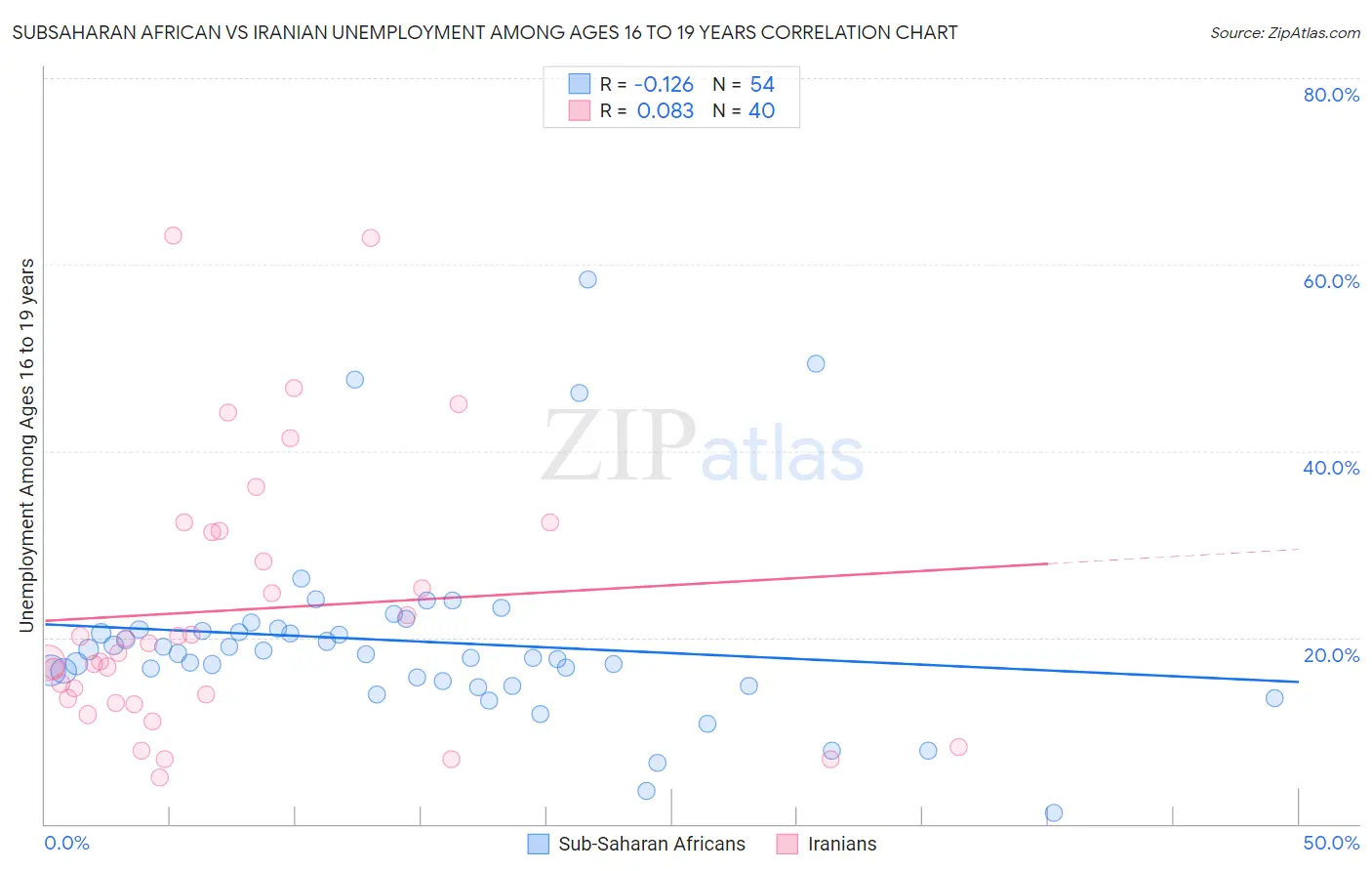Subsaharan African vs Iranian Unemployment Among Ages 16 to 19 years