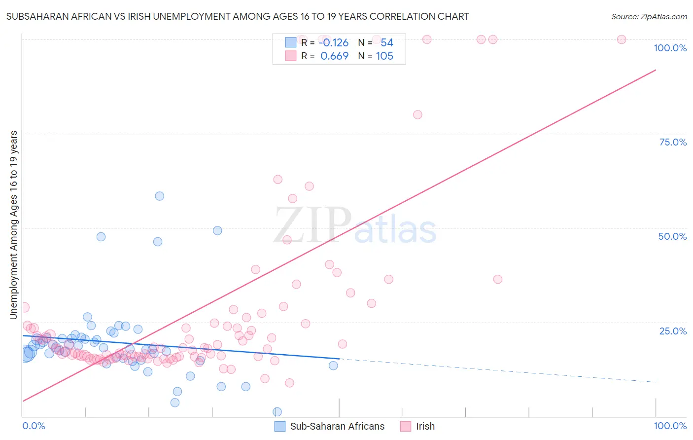 Subsaharan African vs Irish Unemployment Among Ages 16 to 19 years