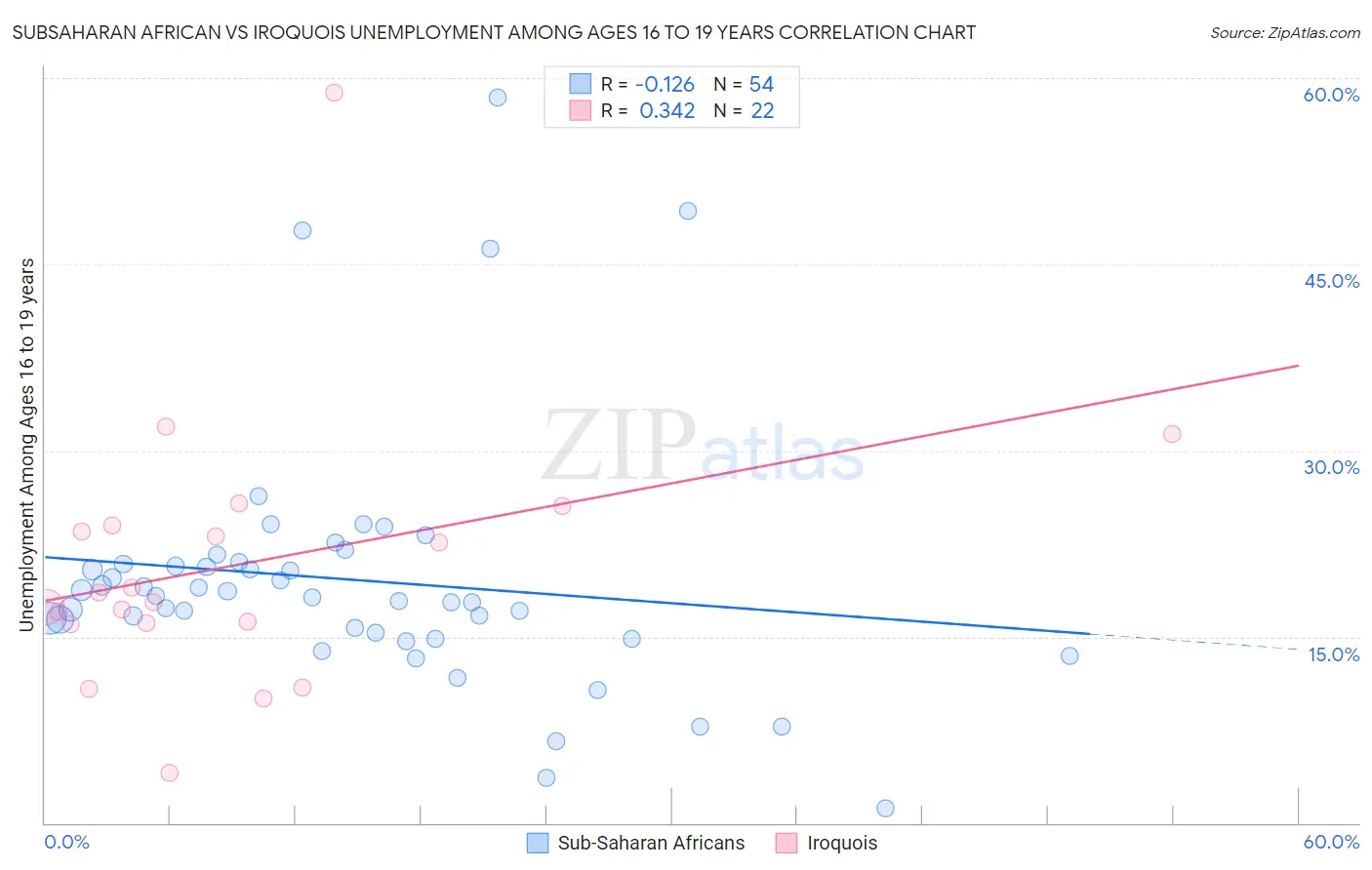 Subsaharan African vs Iroquois Unemployment Among Ages 16 to 19 years