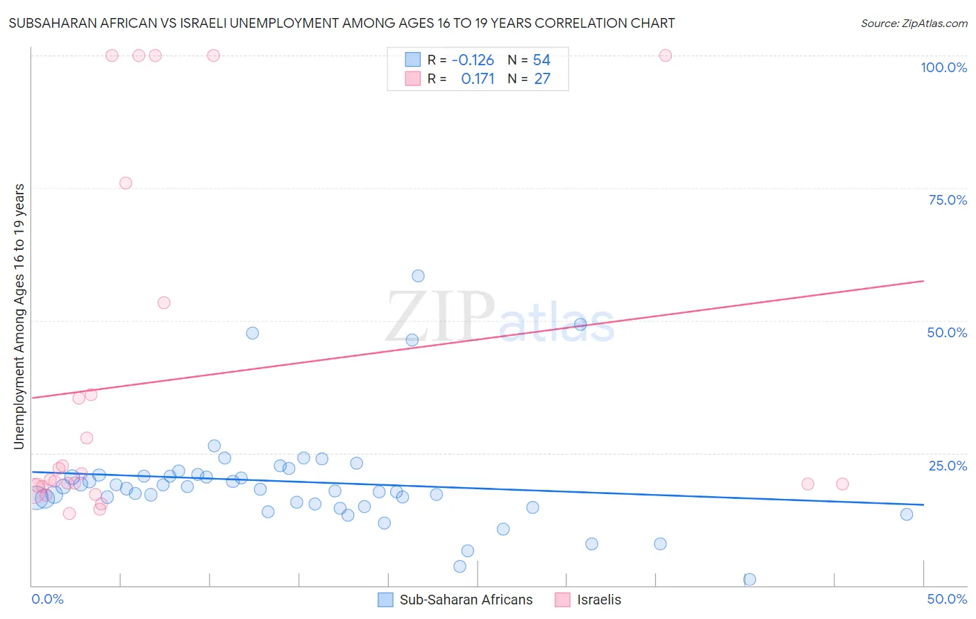 Subsaharan African vs Israeli Unemployment Among Ages 16 to 19 years