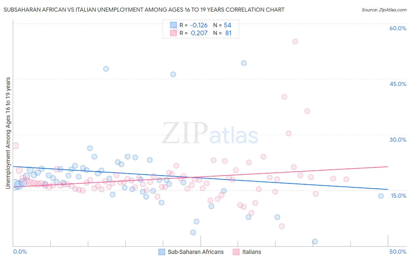 Subsaharan African vs Italian Unemployment Among Ages 16 to 19 years