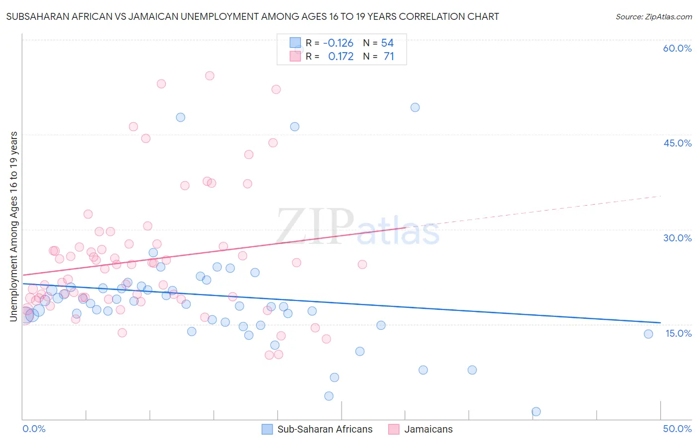 Subsaharan African vs Jamaican Unemployment Among Ages 16 to 19 years
