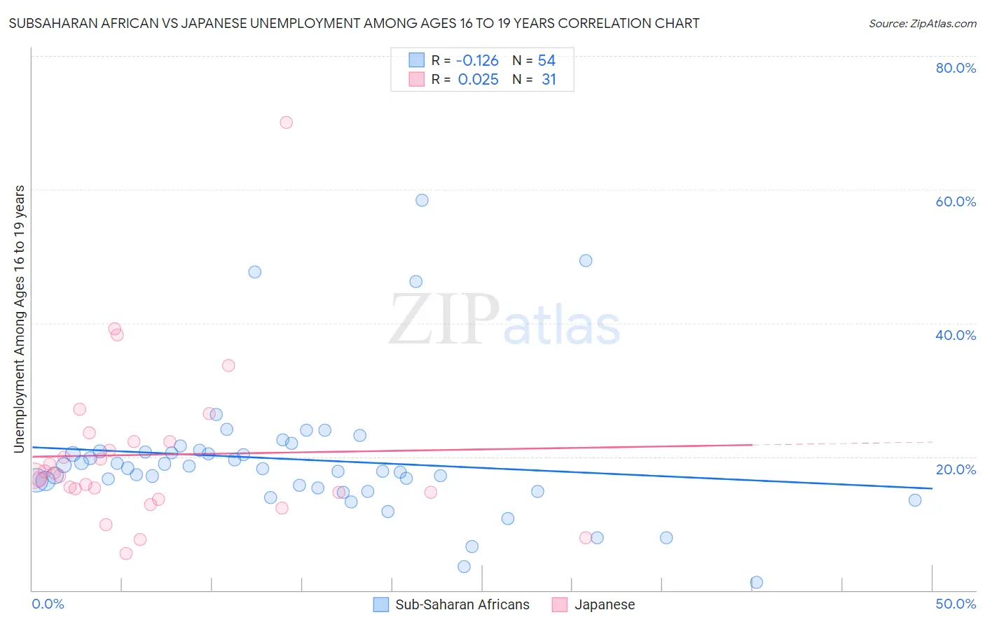Subsaharan African vs Japanese Unemployment Among Ages 16 to 19 years