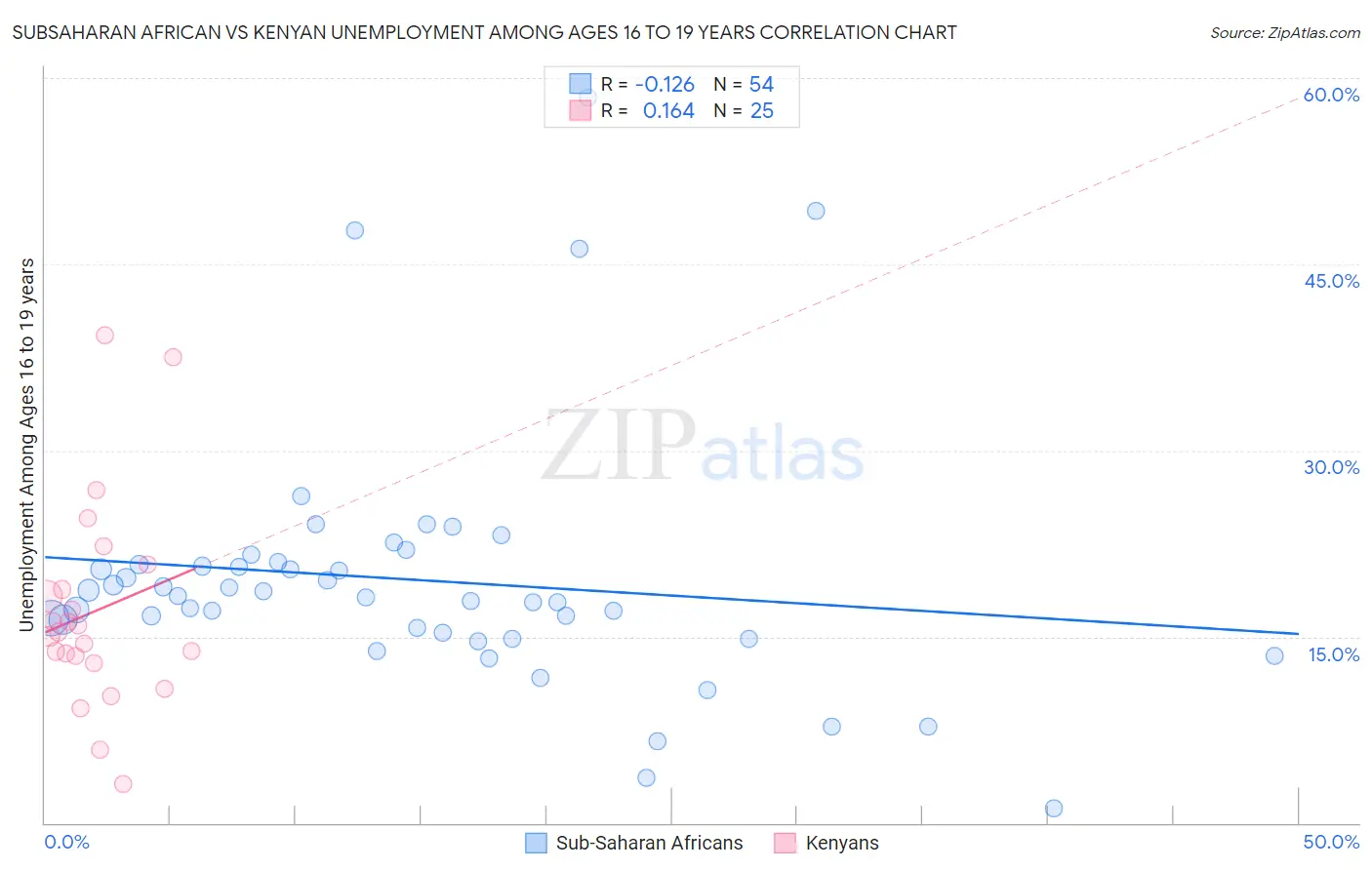 Subsaharan African vs Kenyan Unemployment Among Ages 16 to 19 years