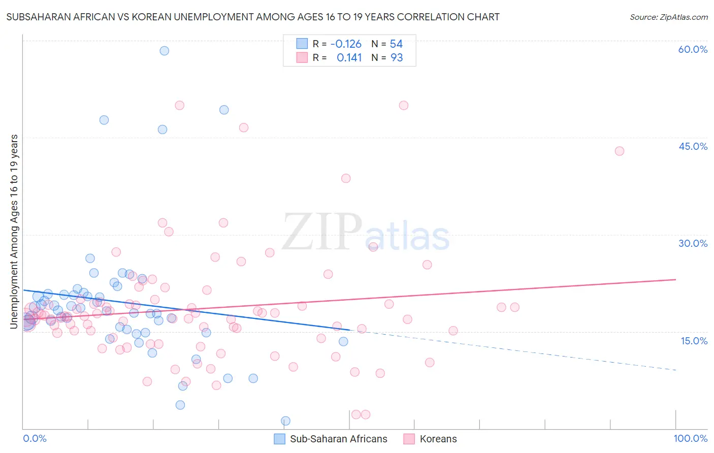 Subsaharan African vs Korean Unemployment Among Ages 16 to 19 years