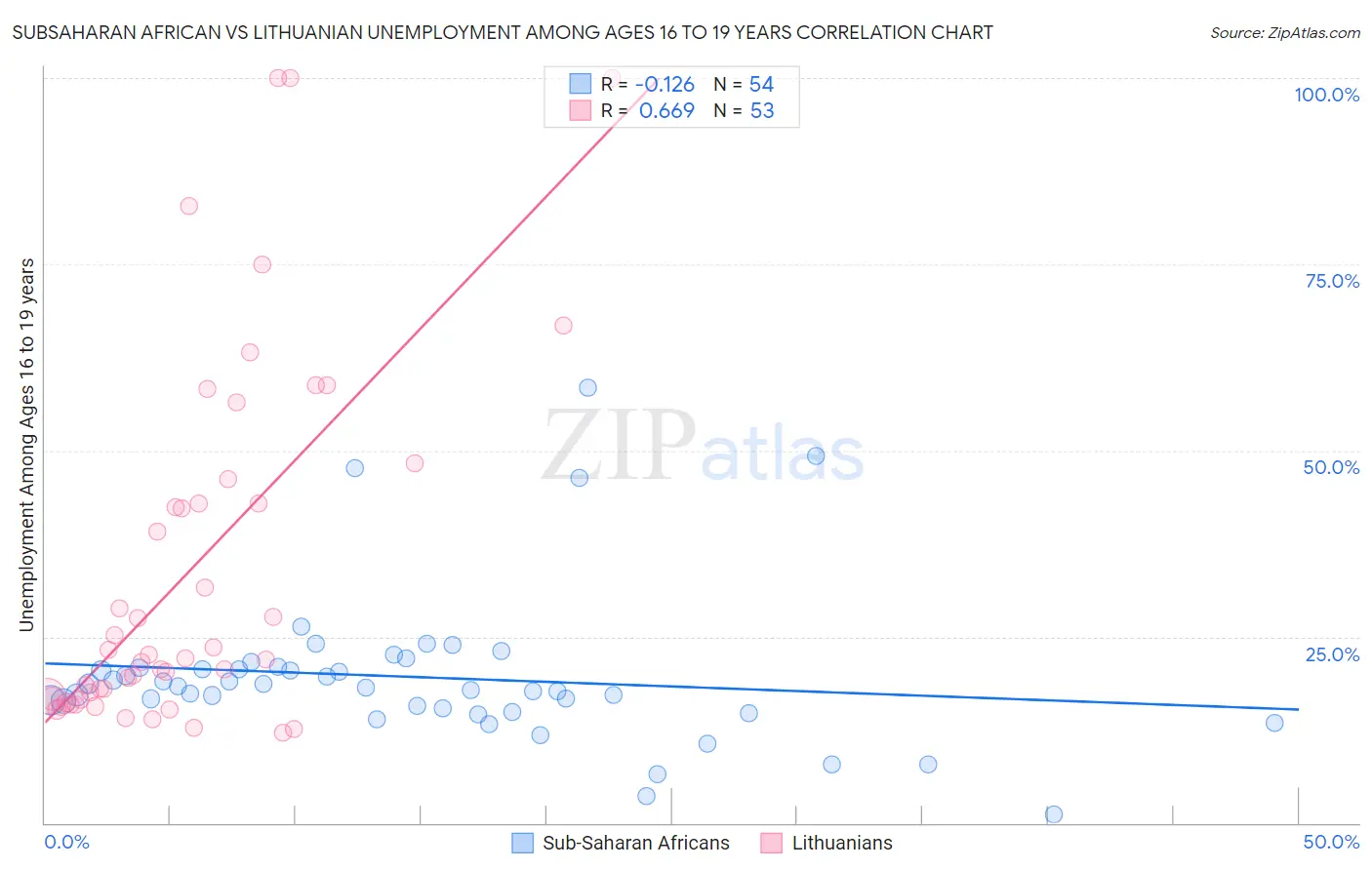 Subsaharan African vs Lithuanian Unemployment Among Ages 16 to 19 years