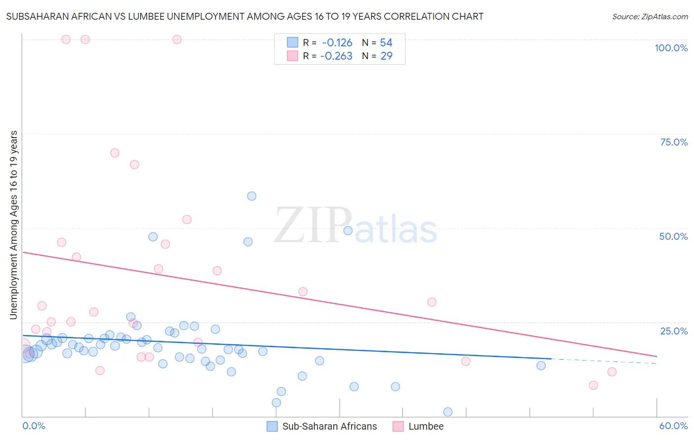 Subsaharan African vs Lumbee Unemployment Among Ages 16 to 19 years