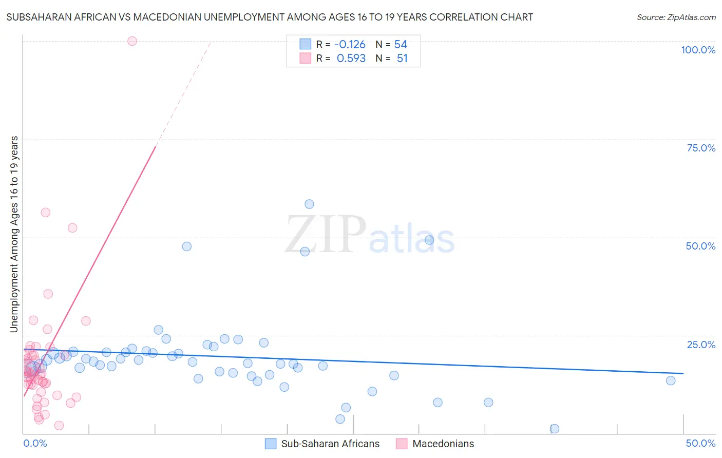 Subsaharan African vs Macedonian Unemployment Among Ages 16 to 19 years