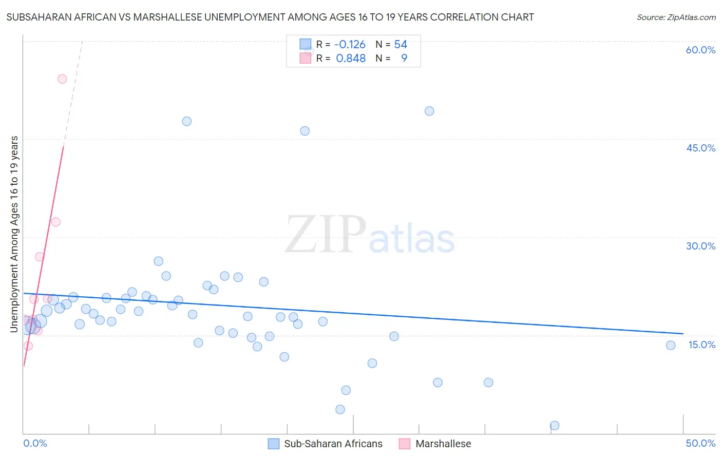 Subsaharan African vs Marshallese Unemployment Among Ages 16 to 19 years
