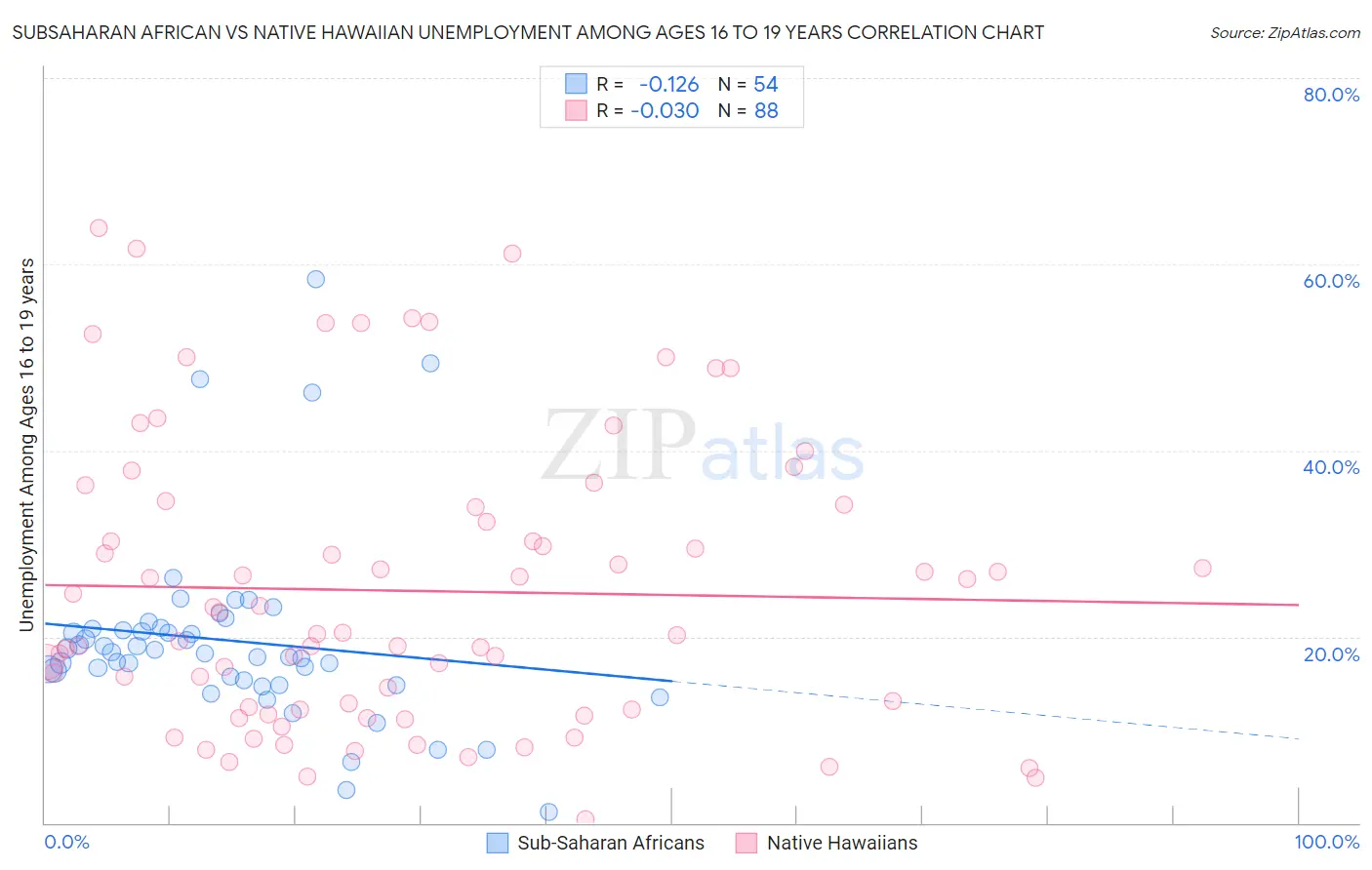 Subsaharan African vs Native Hawaiian Unemployment Among Ages 16 to 19 years