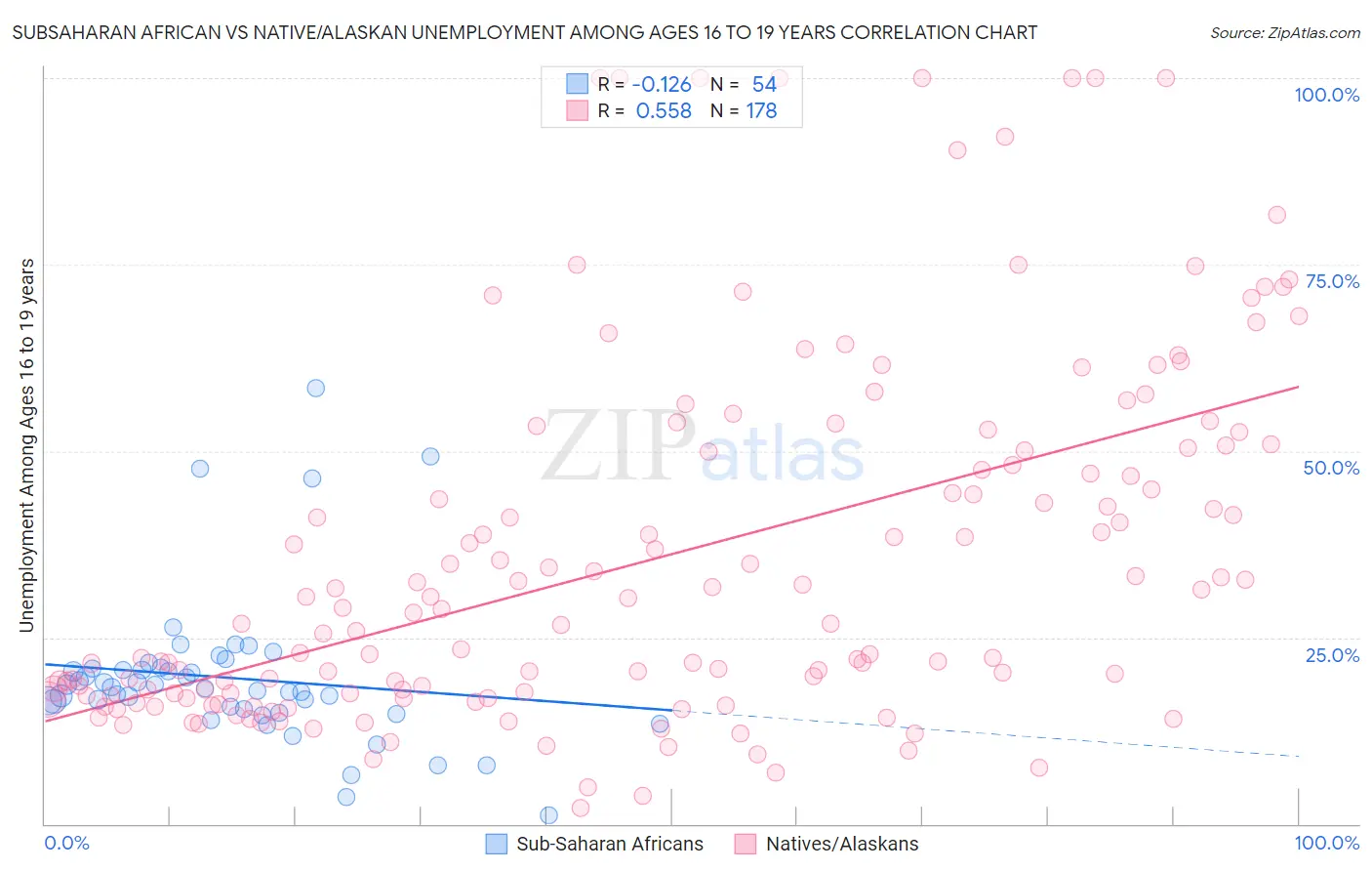 Subsaharan African vs Native/Alaskan Unemployment Among Ages 16 to 19 years