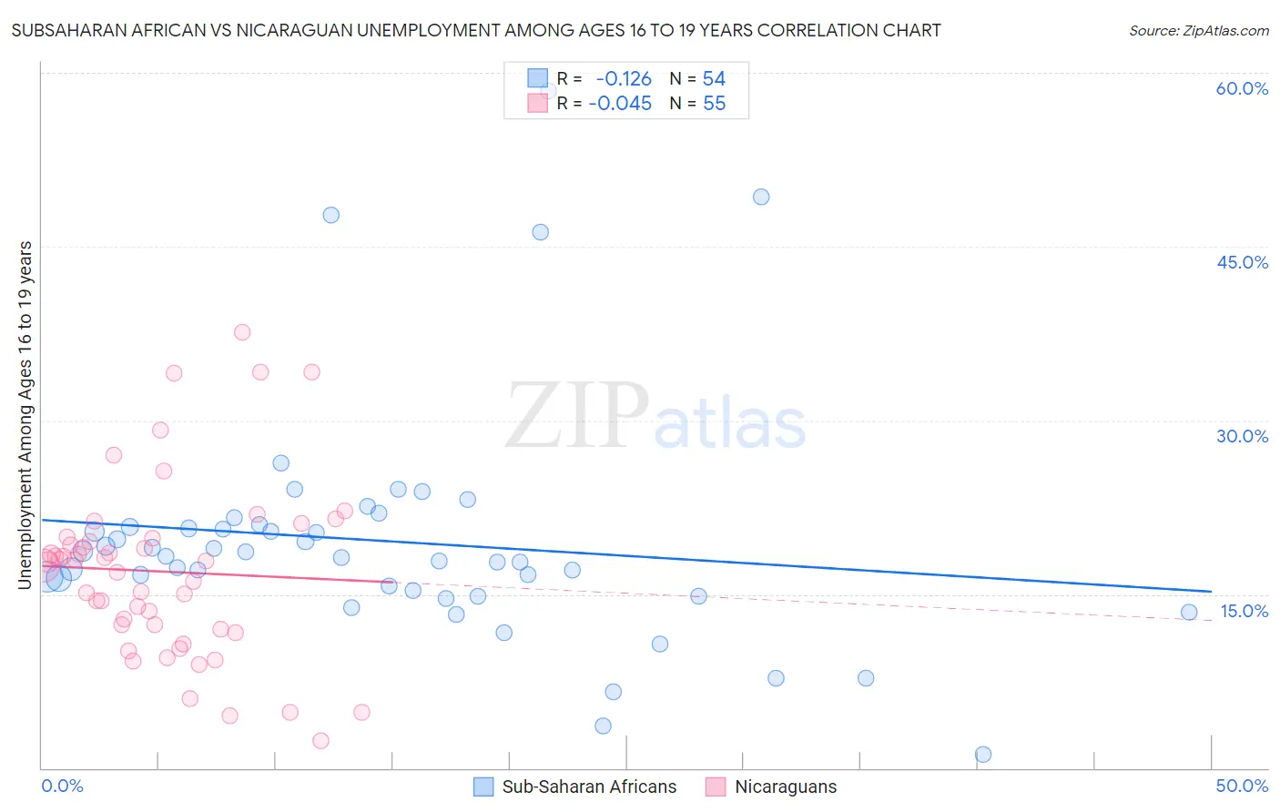 Subsaharan African vs Nicaraguan Unemployment Among Ages 16 to 19 years