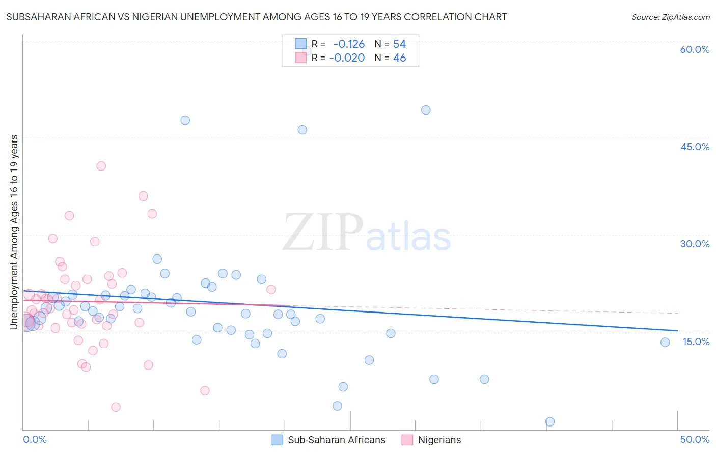 Subsaharan African vs Nigerian Unemployment Among Ages 16 to 19 years