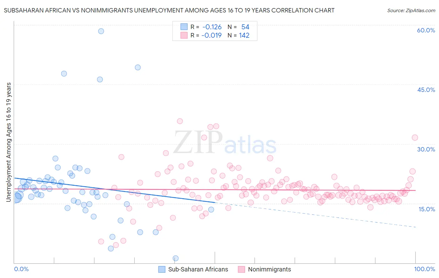 Subsaharan African vs Nonimmigrants Unemployment Among Ages 16 to 19 years