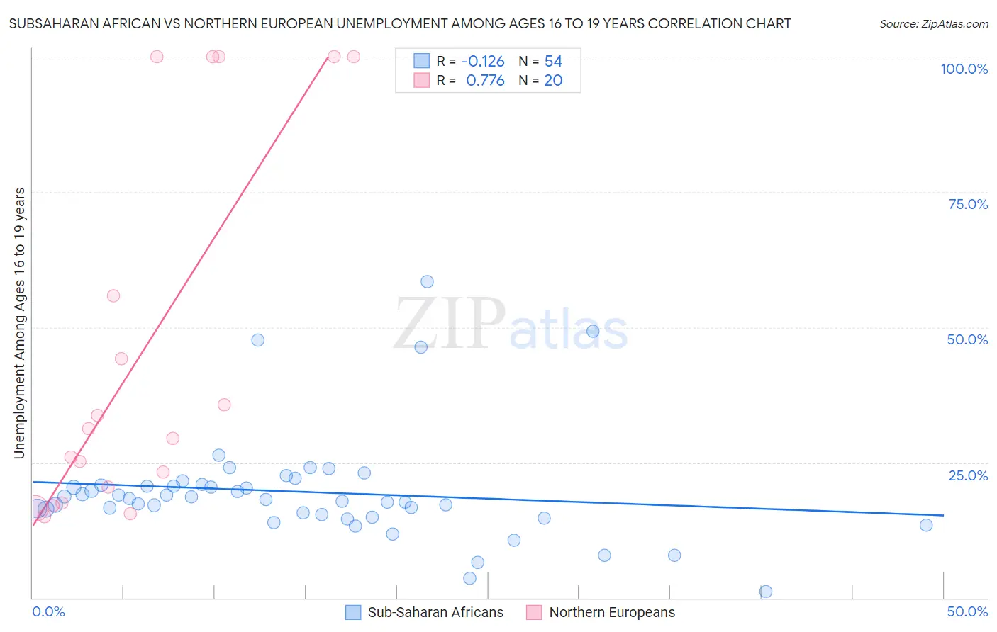 Subsaharan African vs Northern European Unemployment Among Ages 16 to 19 years
