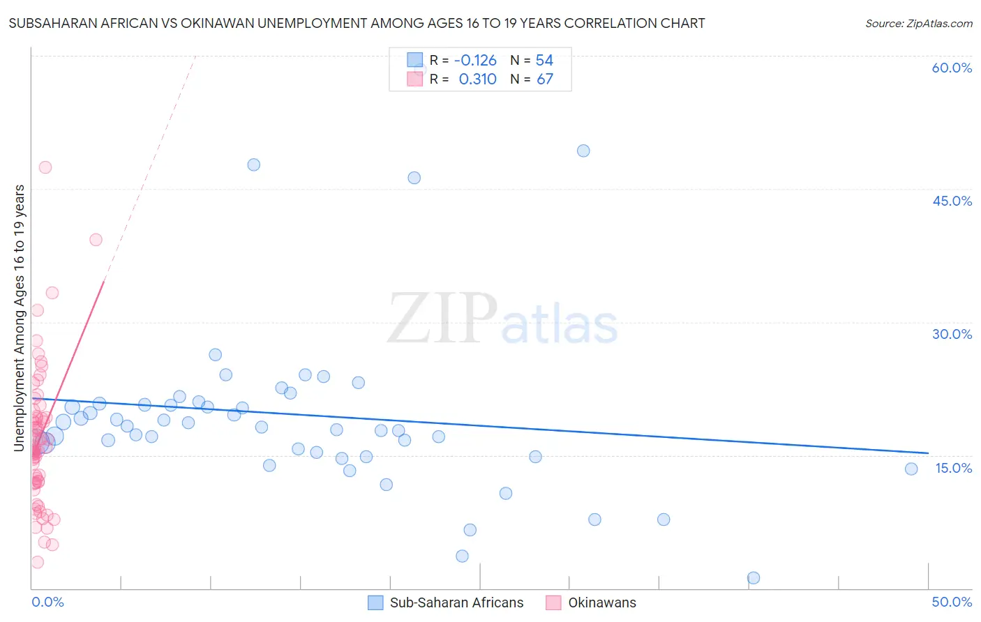 Subsaharan African vs Okinawan Unemployment Among Ages 16 to 19 years
