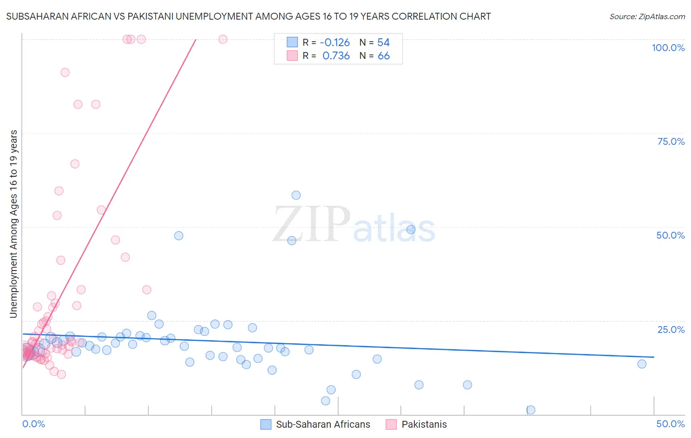 Subsaharan African vs Pakistani Unemployment Among Ages 16 to 19 years