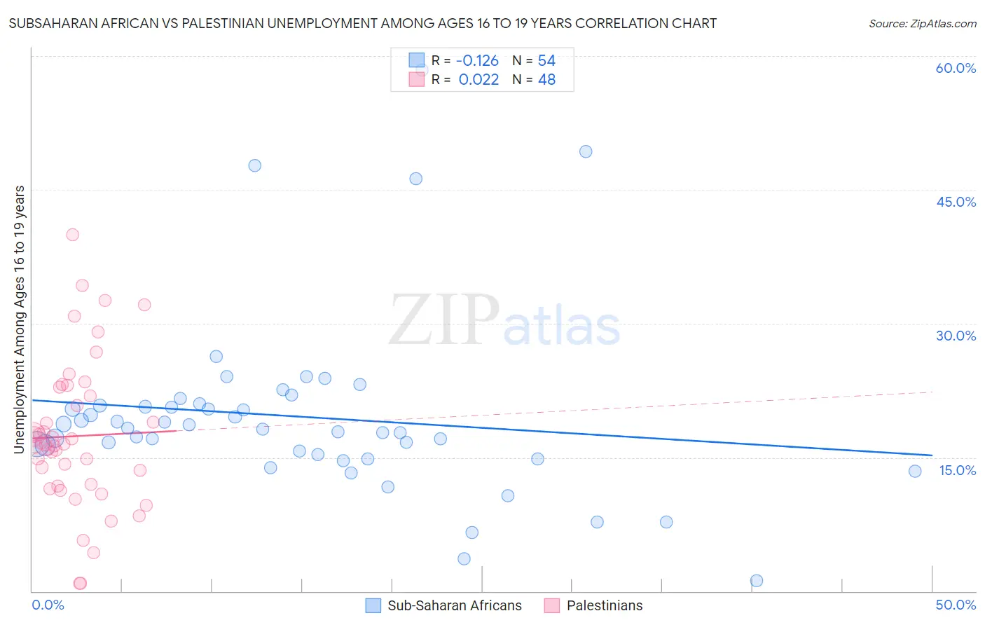 Subsaharan African vs Palestinian Unemployment Among Ages 16 to 19 years