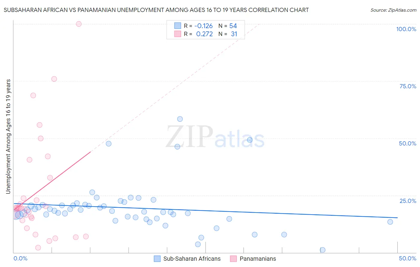 Subsaharan African vs Panamanian Unemployment Among Ages 16 to 19 years