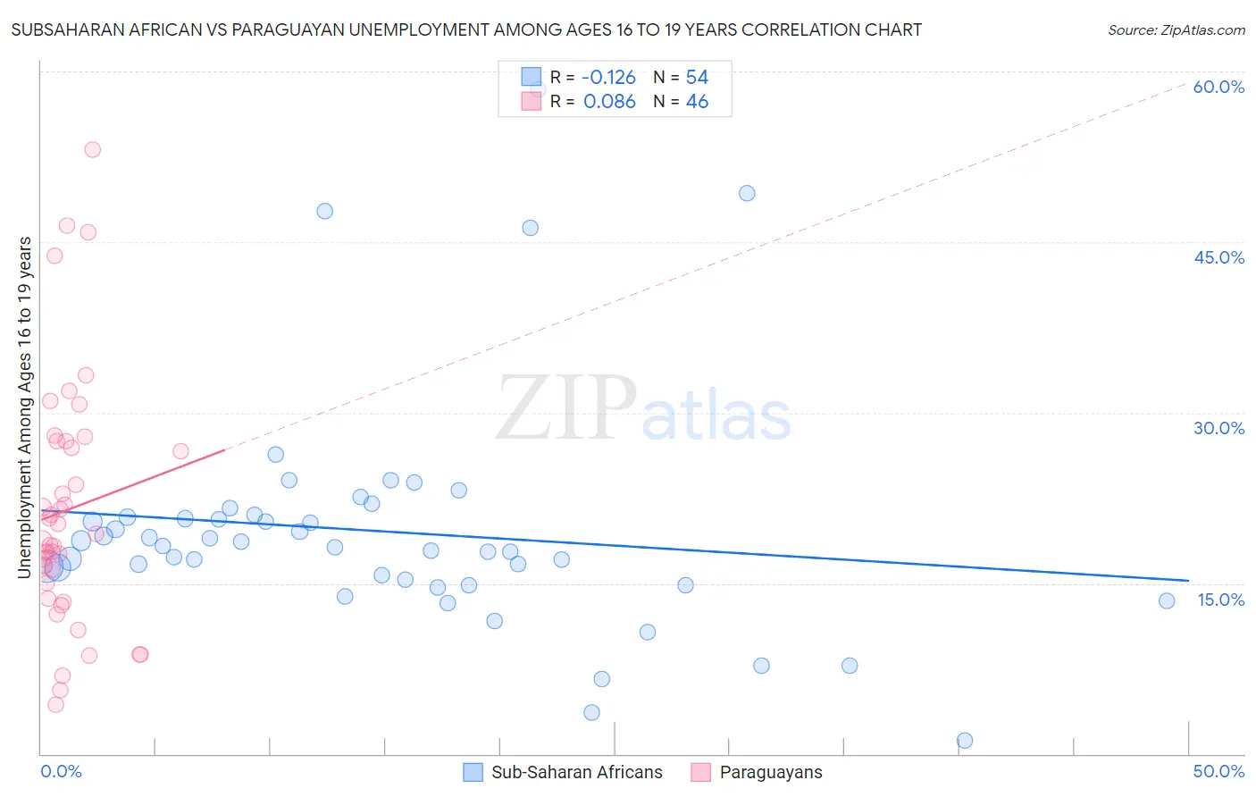 Subsaharan African vs Paraguayan Unemployment Among Ages 16 to 19 years