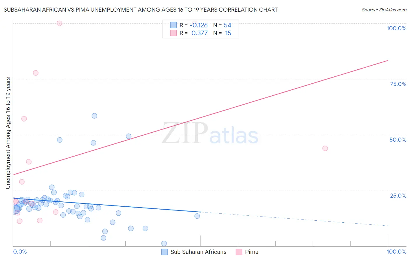 Subsaharan African vs Pima Unemployment Among Ages 16 to 19 years