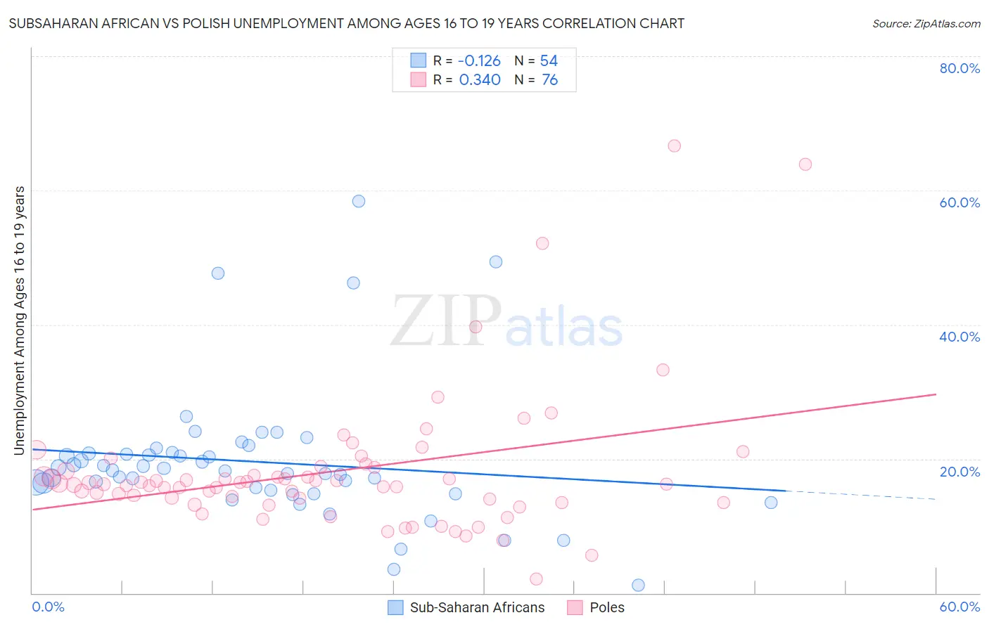 Subsaharan African vs Polish Unemployment Among Ages 16 to 19 years