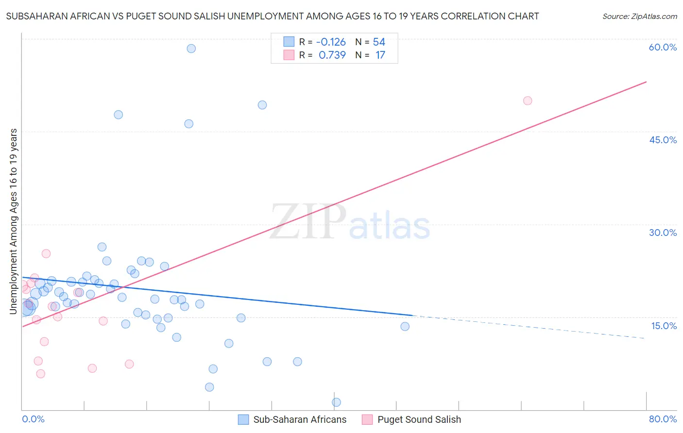 Subsaharan African vs Puget Sound Salish Unemployment Among Ages 16 to 19 years