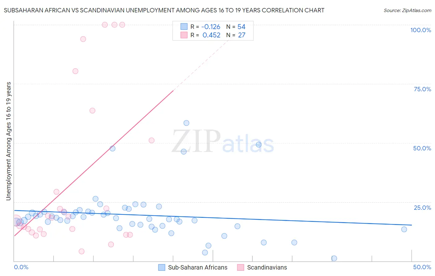 Subsaharan African vs Scandinavian Unemployment Among Ages 16 to 19 years